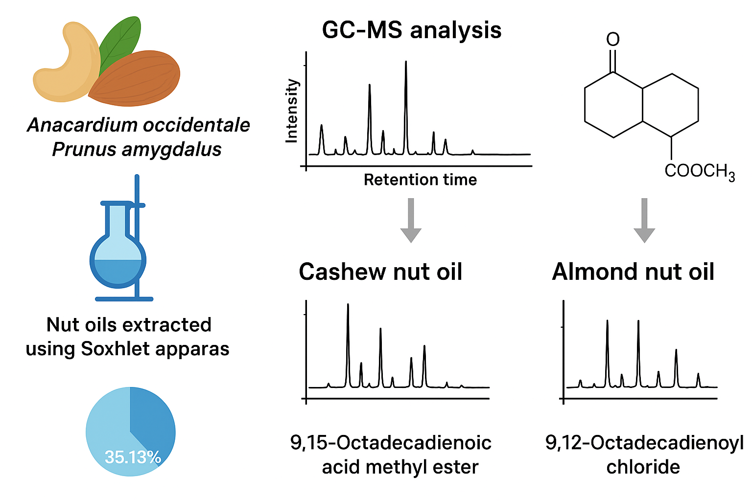 GC-MS BASED IDENTIFICATION OF THERAPEUTIC COMPOUNDS IN Anacardium ...